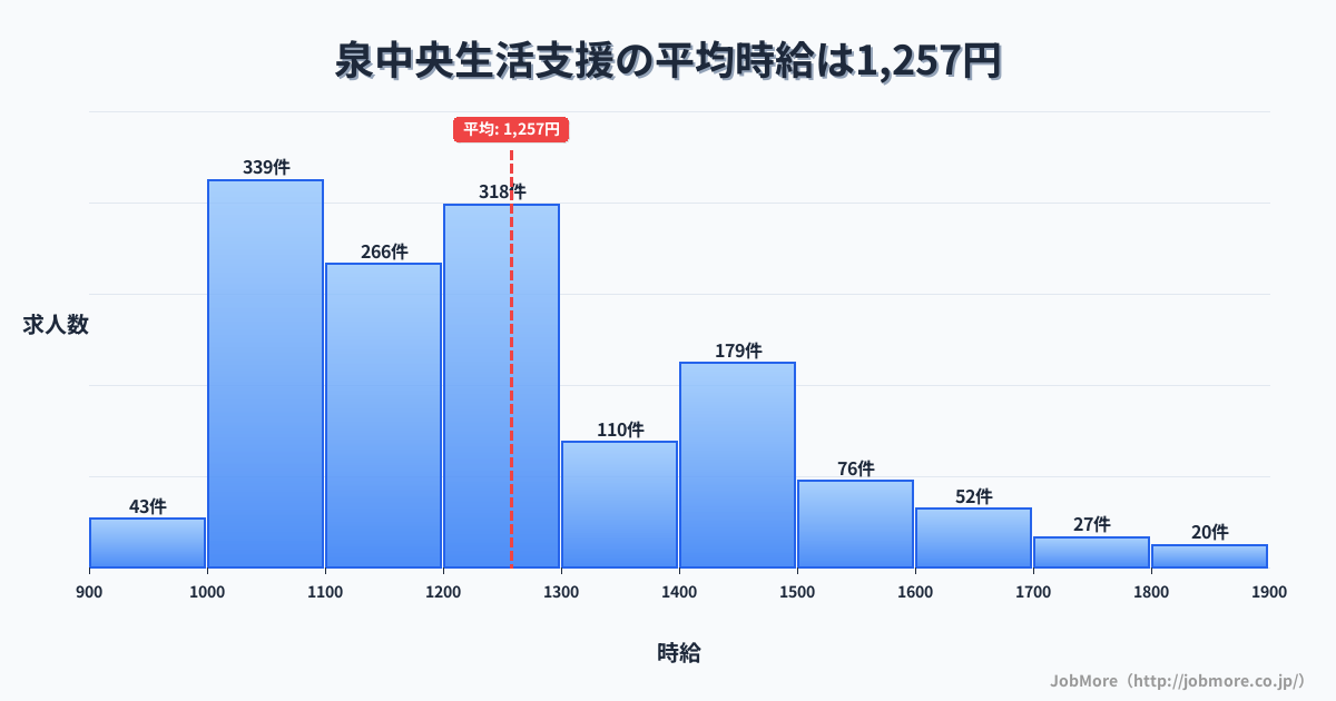 宮城県仙台市泉中央駅周辺の生活支援の平均時給は1,257円です。中央値は1,200円、最頻値は1,000円〜1,100円です。