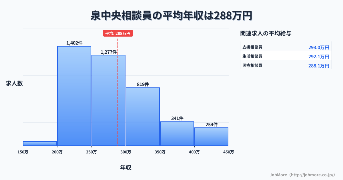 宮城県仙台市泉中央駅周辺の相談員の平均年収は288万円です。中央値は274万円、最頻値は200万円〜250万円です。