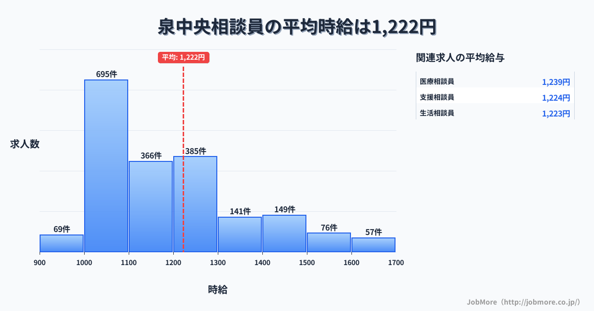 宮城県仙台市泉中央駅周辺の相談員の平均時給は1,222円です。中央値は1,167円、最頻値は1,000円〜1,100円です。