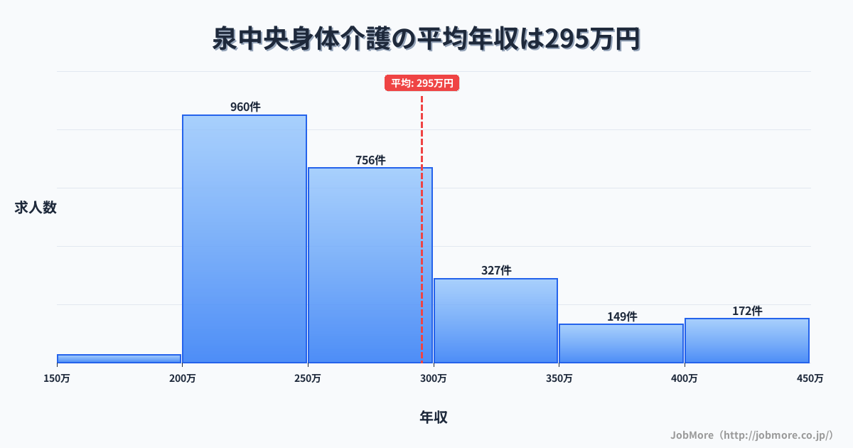 宮城県仙台市泉中央駅周辺の身体介護の平均年収は295万円です。中央値は268万円、最頻値は200万円〜250万円です。