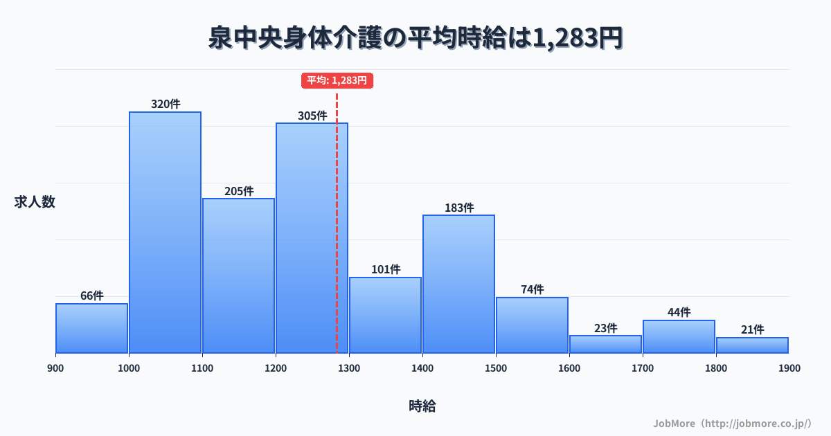 宮城県仙台市泉中央駅周辺の身体介護の平均時給は1,283円です。中央値は1,200円、最頻値は1,000円〜1,100円です。