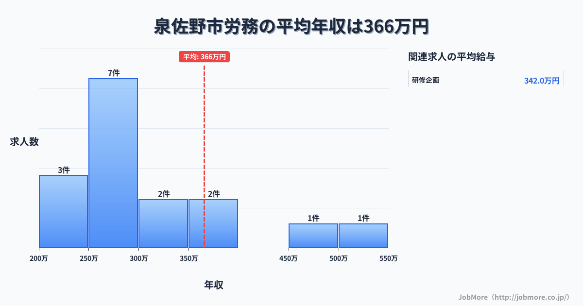 大阪府 泉佐野市内の労務の平均年収は365万円です。中央値は273万円、最頻値は250万円〜300万円です。