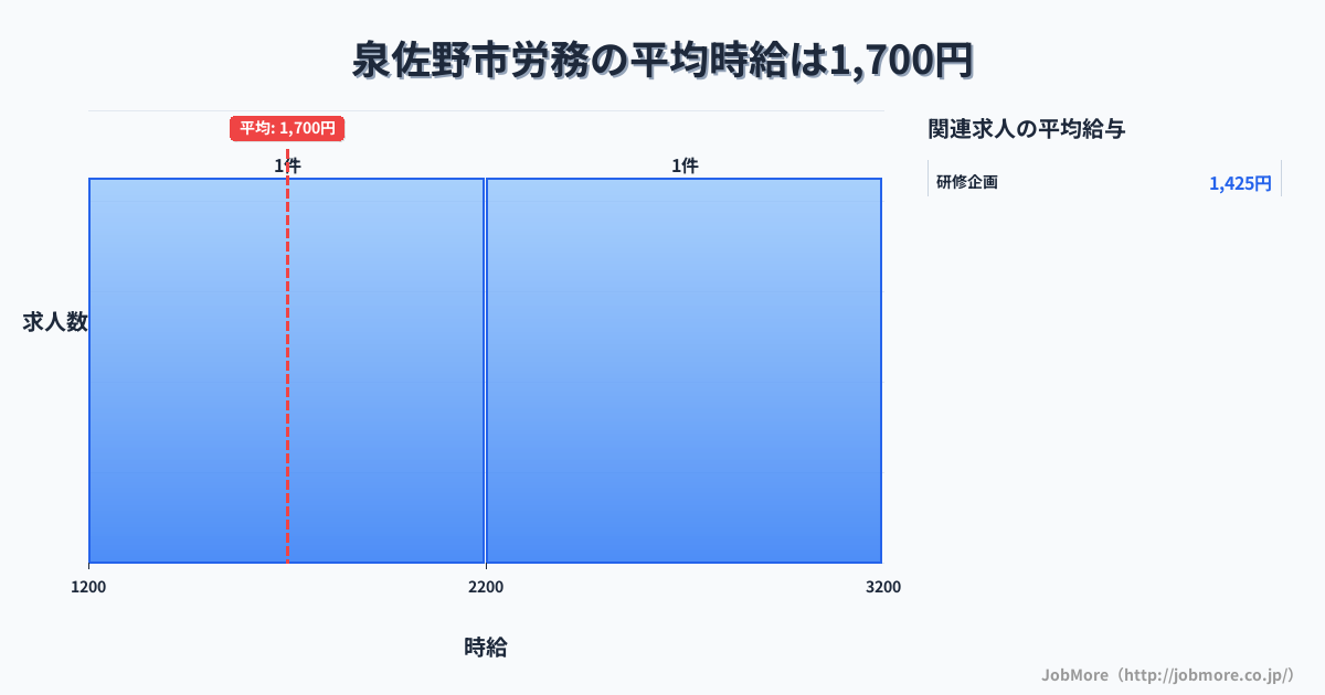 大阪府 泉佐野市内の労務の平均時給は1,700円です。中央値は2,200円、最頻値は1,200円〜1,300円です。