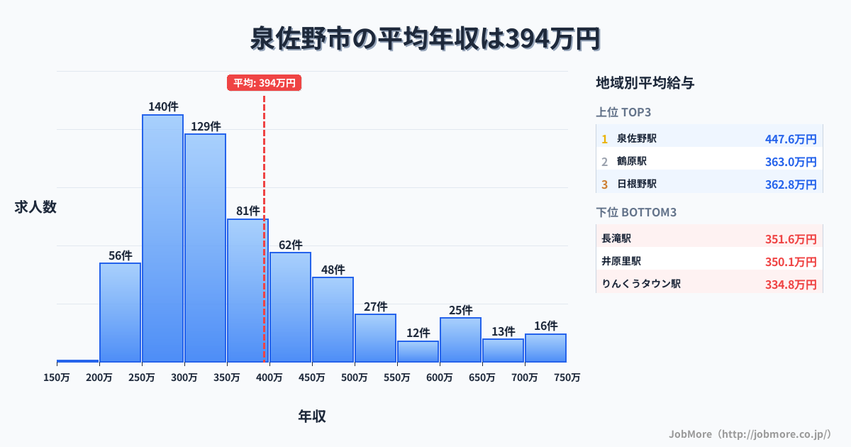 大阪府 泉佐野市内の平均年収は396万円です。中央値は349万円、最頻値は250万円〜300万円です。