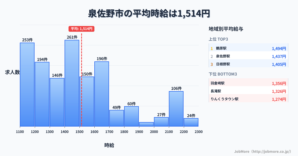 大阪府 泉佐野市内の平均時給は1,515円です。中央値は1,449円、最頻値は1,400円〜1,500円です。