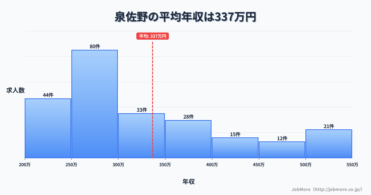 大阪府泉佐野市泉佐野駅周辺の平均年収は398万円です。中央値は355万円、最頻値は250万円〜300万円です。