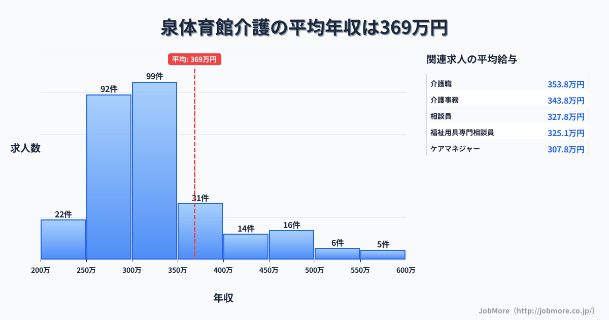 東京都立川市泉体育館駅周辺の介護の平均年収は368万円です。中央値は317万円、最頻値は300万円〜350万円です。