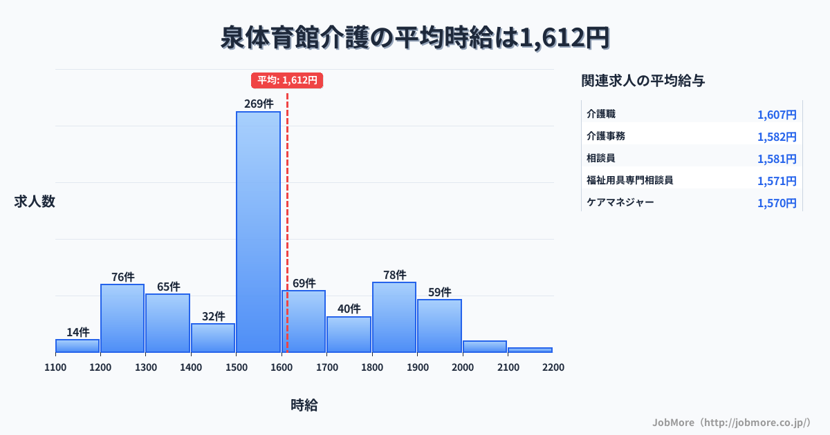 東京都立川市泉体育館駅周辺の介護の平均時給は1,612円です。中央値は1,550円、最頻値は1,500円〜1,600円です。