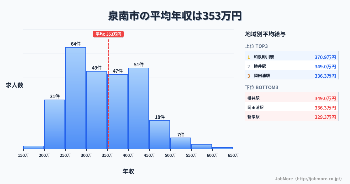 大阪府 泉南市内の平均年収は351万円です。中央値は337万円、最頻値は250万円〜300万円です。
