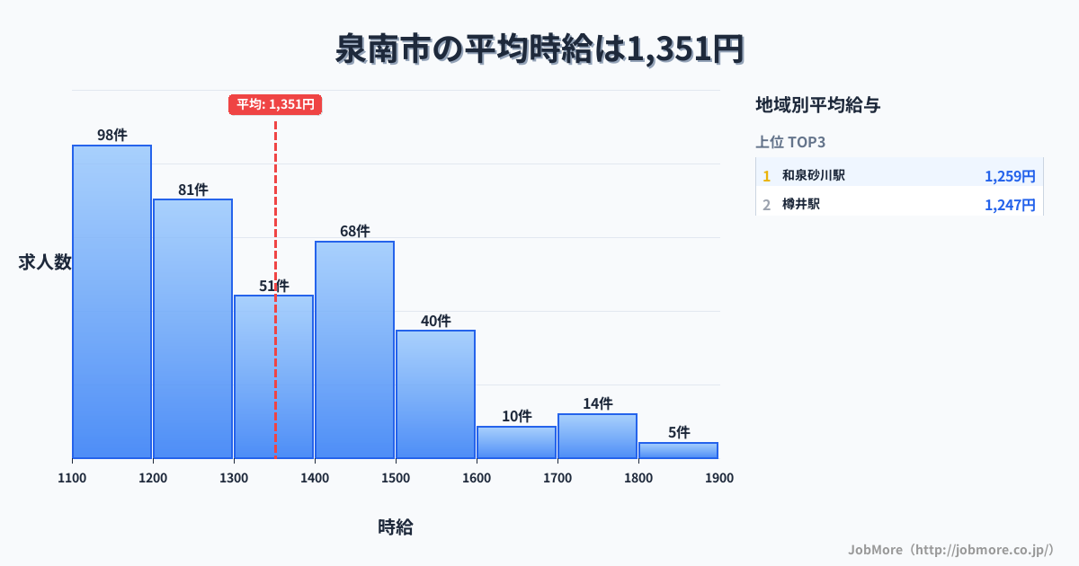 大阪府 泉南市内の平均時給は1,504円です。中央値は1,400円、最頻値は1,100円〜1,200円です。