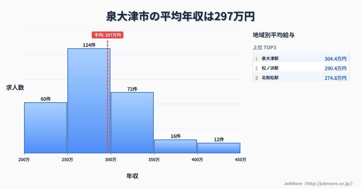 大阪府 泉大津市内の平均年収は384万円です。中央値は360万円、最頻値は250万円〜300万円です。