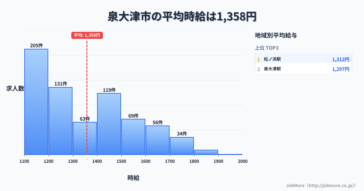 大阪府 泉大津市内の平均時給は1,521円です。中央値は1,450円、最頻値は1,100円〜1,200円です。