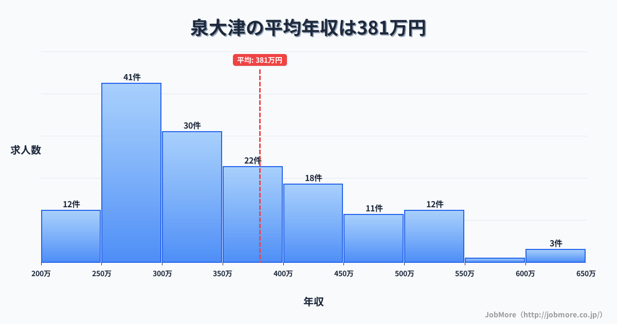 大阪府泉大津市泉大津駅周辺の平均年収は382万円です。中央値は359万円、最頻値は250万円〜300万円です。