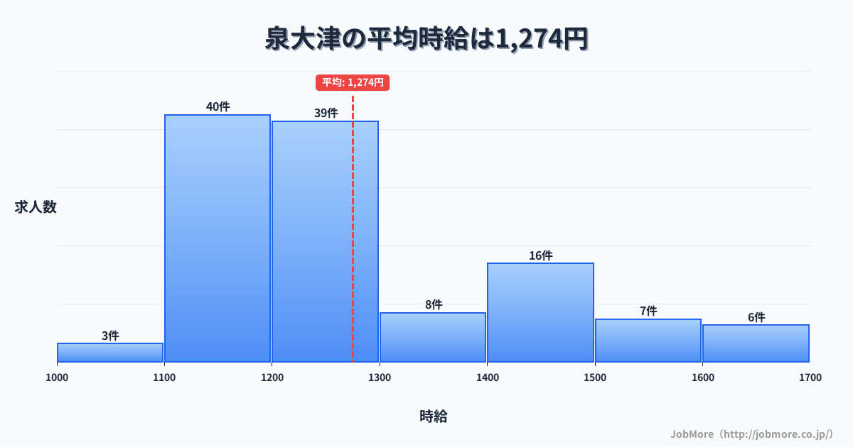 大阪府泉大津市泉大津駅周辺の平均時給は1,523円です。中央値は1,450円、最頻値は1,100円〜1,200円です。