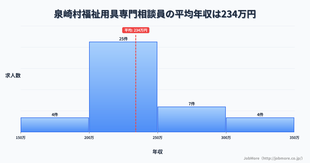 福島県 泉崎村内の福祉用具専門相談員の平均年収は234万円です。中央値は228万円、最頻値は200万円〜250万円です。