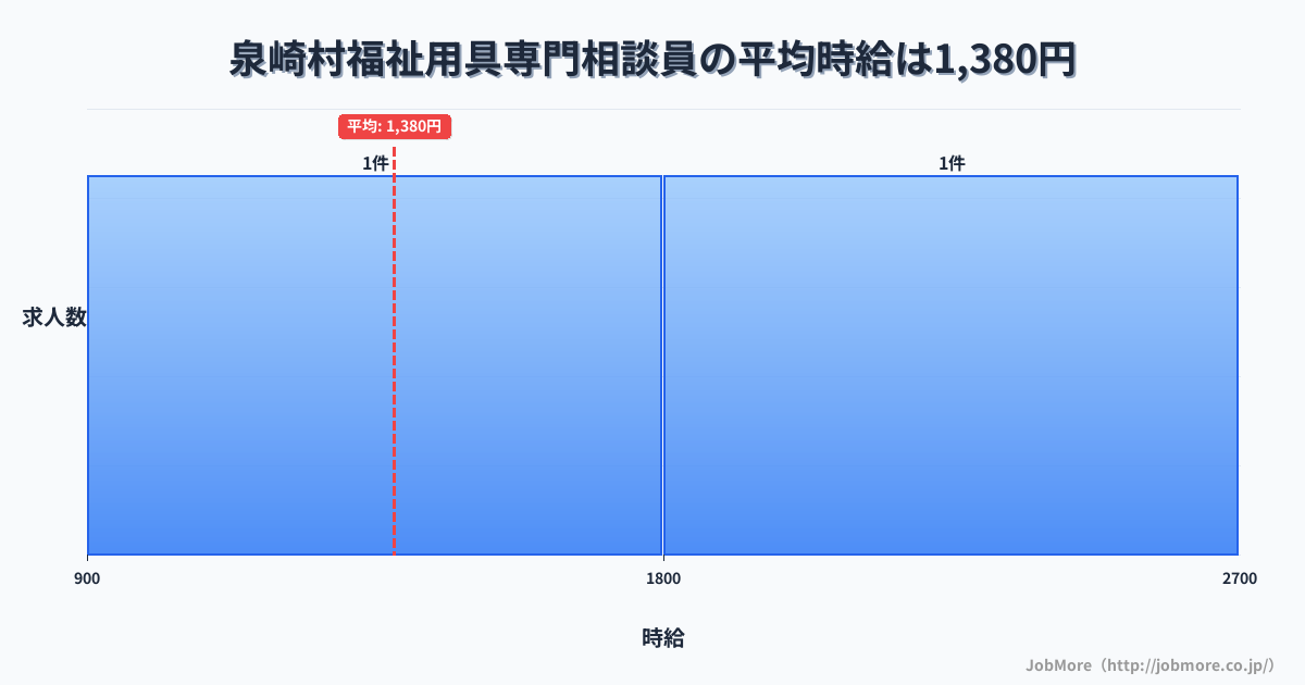 福島県 泉崎村内の福祉用具専門相談員の平均時給は1,380円です。中央値は1,800円、最頻値は900円〜1,000円です。