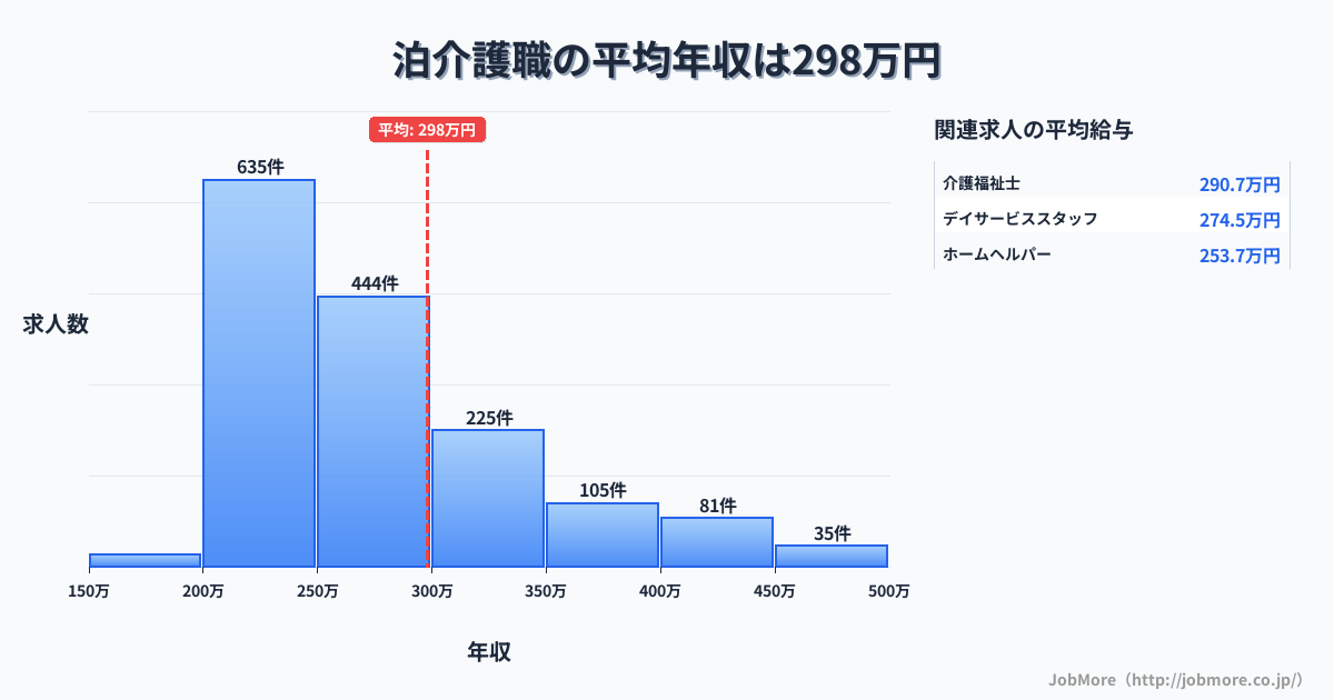 中国鳥取県泊駅周辺の介護職の平均年収は297万円です。中央値は264万円、最頻値は200万円〜250万円です。