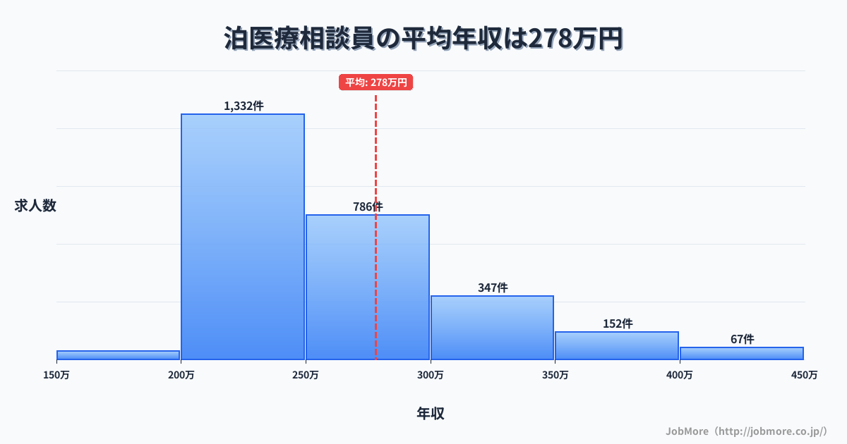 中国鳥取県泊駅周辺の医療相談員の平均年収は278万円です。中央値は253万円、最頻値は200万円〜250万円です。
