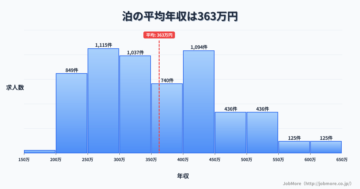 中国鳥取県泊駅周辺の平均年収は280万円です。中央値は259万円、最頻値は200万円〜250万円です。