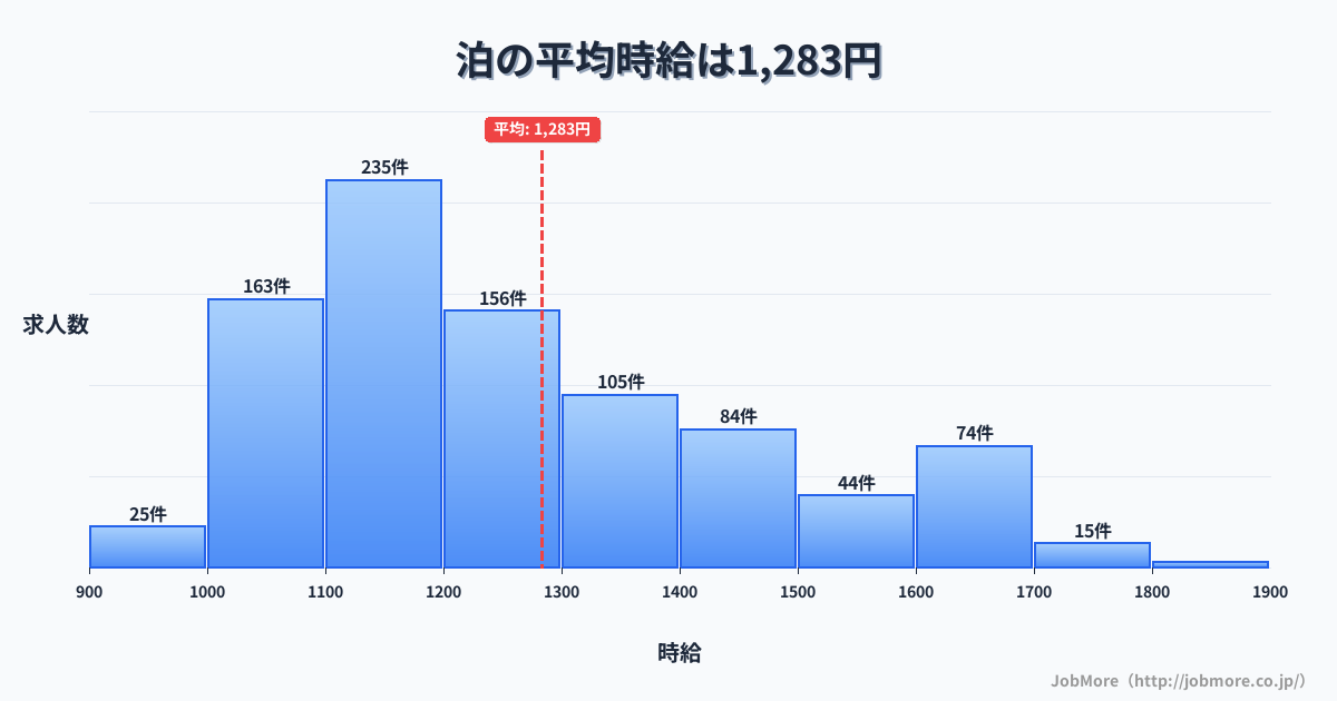 中国鳥取県泊駅周辺の平均時給は1,165円です。中央値は1,100円、最頻値は1,000円〜1,100円です。