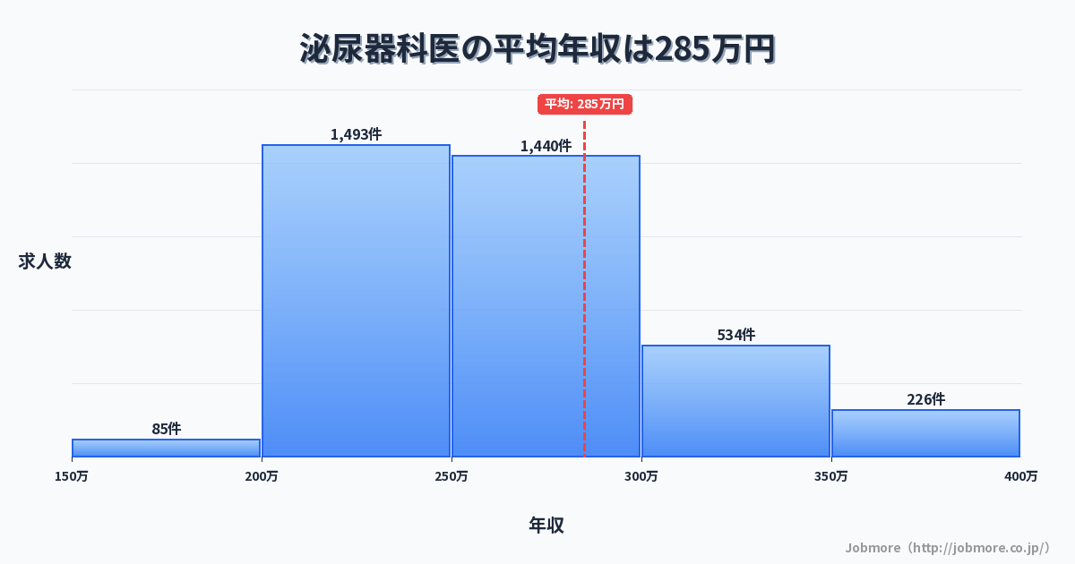 泌尿器科医の平均年収は283万円です。中央値は262万円、最頻値は200万円〜250万円です。
