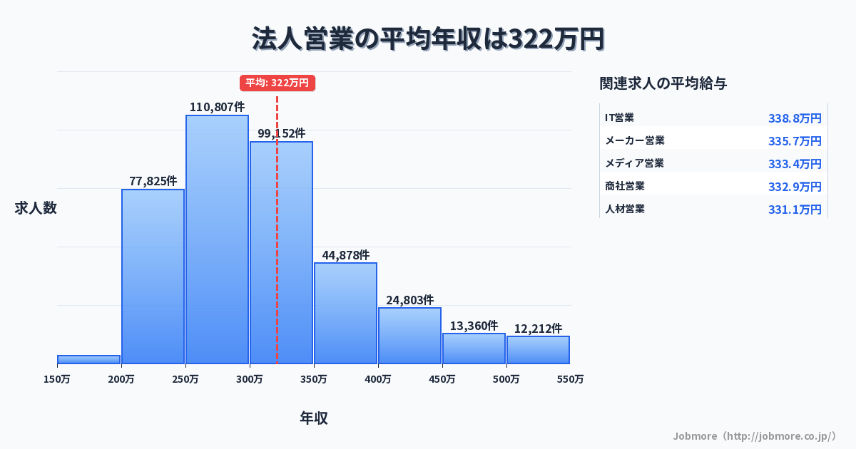 法人営業の平均年収は325万円です。中央値は299万円、最頻値は250万円〜300万円です。