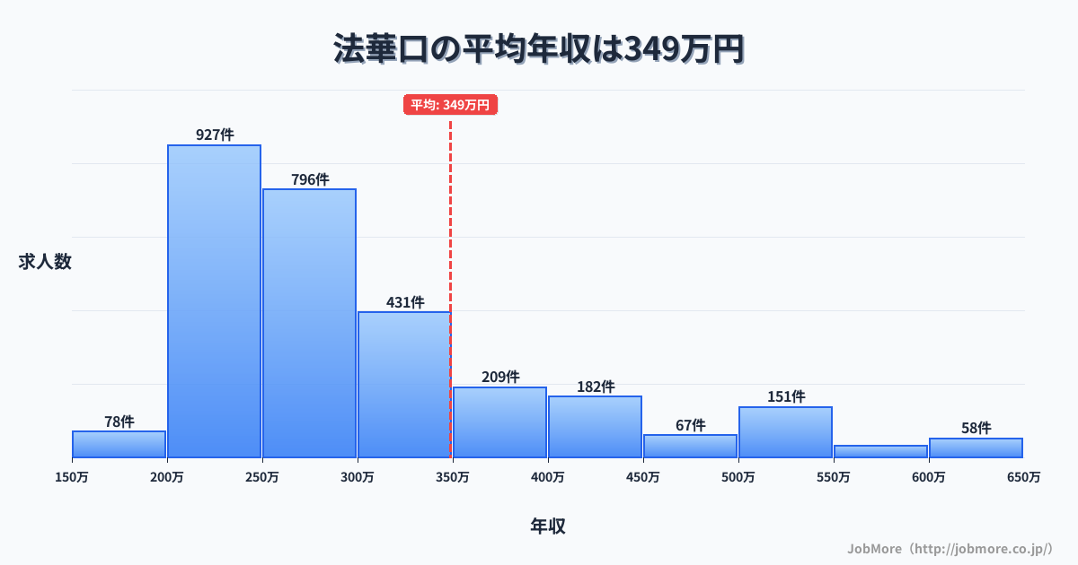 兵庫県加西市法華口駅周辺の平均年収は279万円です。中央値は263万円、最頻値は200万円〜250万円です。