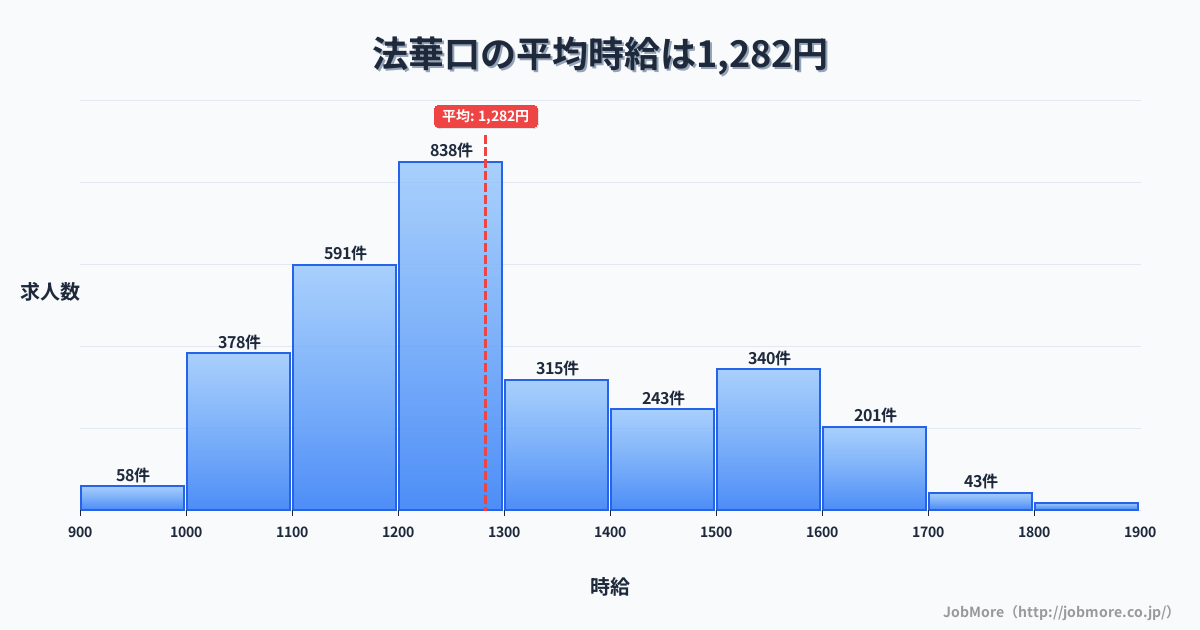 兵庫県加西市法華口駅周辺の平均時給は1,285円です。中央値は1,200円、最頻値は1,100円〜1,200円です。