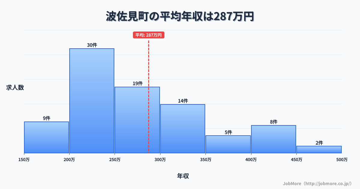 長崎県 波佐見町内の平均年収は286万円です。中央値は262万円、最頻値は200万円〜250万円です。