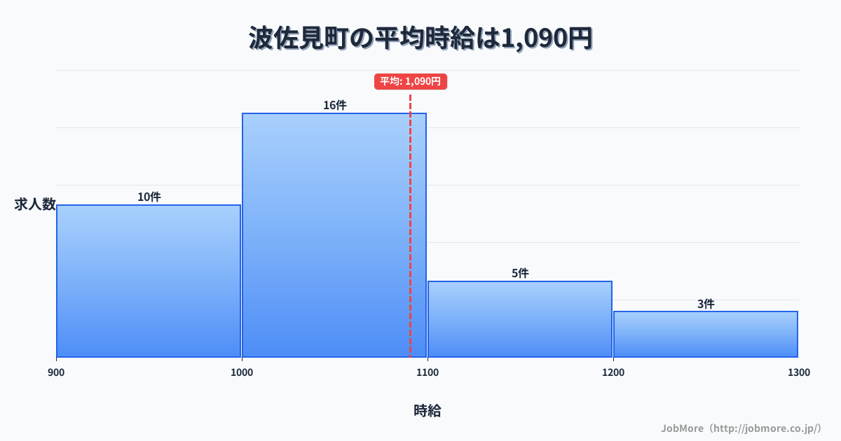 長崎県 波佐見町内の平均時給は1,203円です。中央値は1,081円、最頻値は1,000円〜1,100円です。