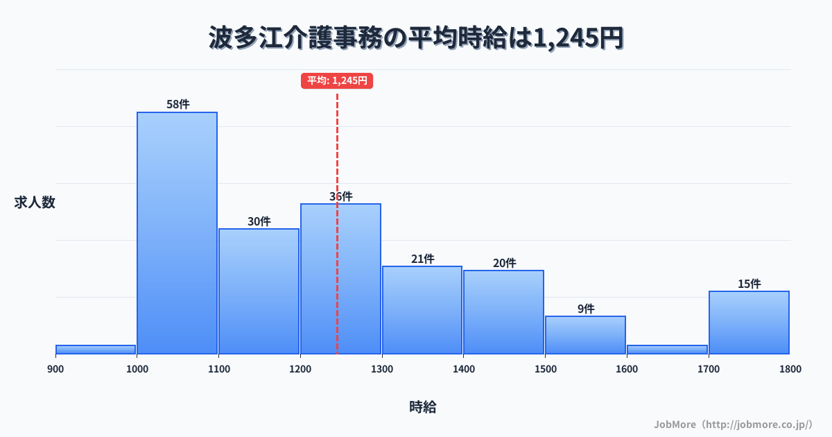 福岡県糸島市波多江駅周辺の介護事務の平均時給は1,245円です。中央値は1,200円、最頻値は1,000円〜1,100円です。