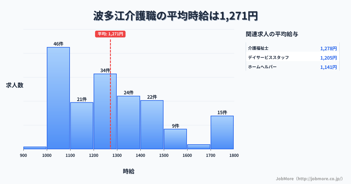福岡県糸島市波多江駅周辺の介護職の平均時給は1,271円です。中央値は1,220円、最頻値は1,000円〜1,100円です。