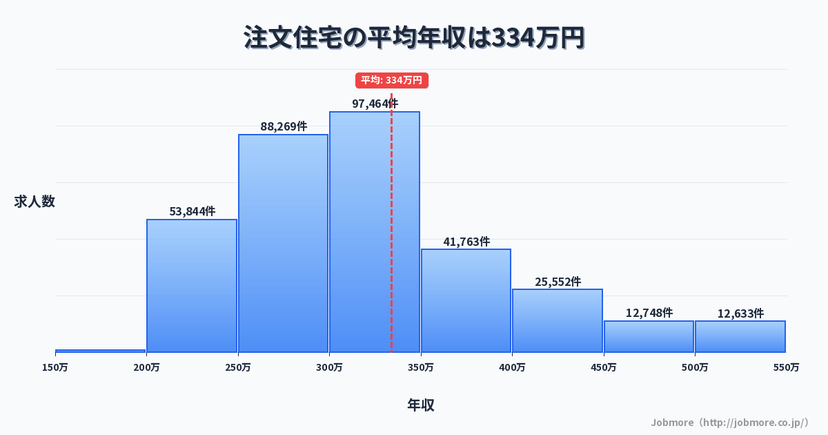 注文住宅の平均年収は336万円です。中央値は301万円、最頻値は300万円〜350万円です。