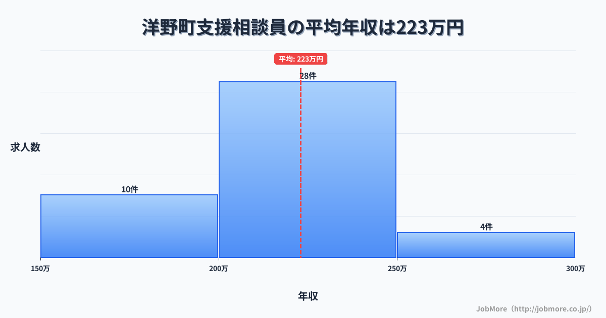 岩手県 洋野町内の支援相談員の平均年収は222万円です。中央値は216万円、最頻値は200万円〜250万円です。