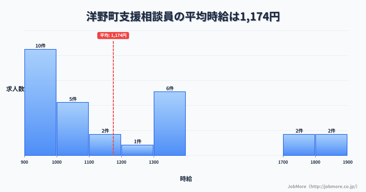 岩手県 洋野町内の支援相談員の平均時給は1,174円です。中央値は1,031円、最頻値は900円〜1,000円です。