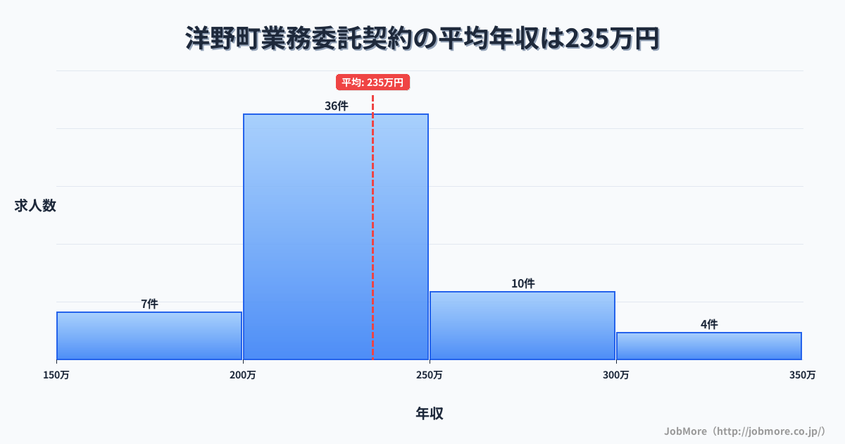 岩手県 洋野町内の業務委託契約の平均年収は234万円です。中央値は228万円、最頻値は200万円〜250万円です。