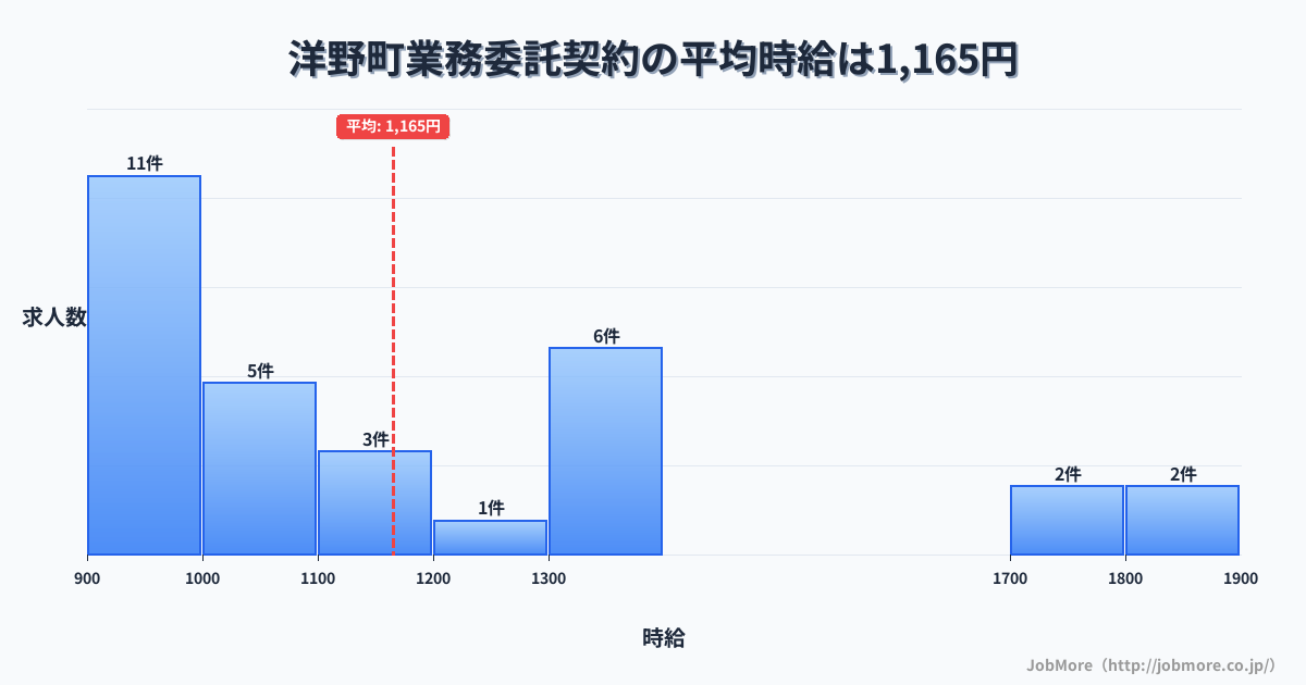岩手県 洋野町内の業務委託契約の平均時給は1,165円です。中央値は1,031円、最頻値は900円〜1,000円です。