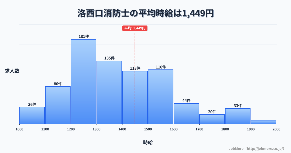 京都府京都市洛西口駅周辺の消防士の平均時給は1,446円です。中央値は1,359円、最頻値は1,200円〜1,300円です。