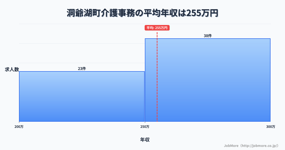 北海道 洞爺湖町内の介護事務の平均年収は254万円です。中央値は255万円、最頻値は250万円〜300万円です。