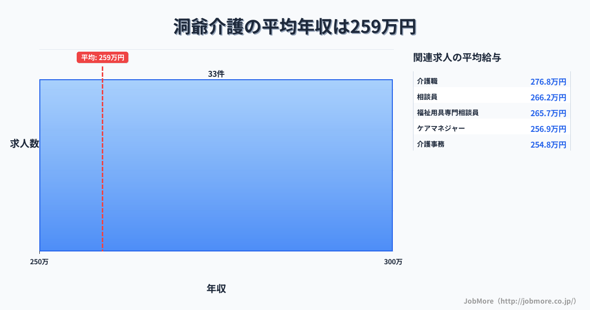 北海道北海道洞爺駅周辺の介護の平均年収は258万円です。中央値は263万円、最頻値は250万円〜300万円です。