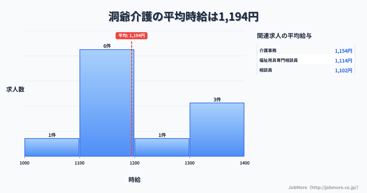 北海道北海道洞爺駅周辺の介護の平均時給は1,194円です。中央値は1,145円、最頻値は1,100円〜1,200円です。