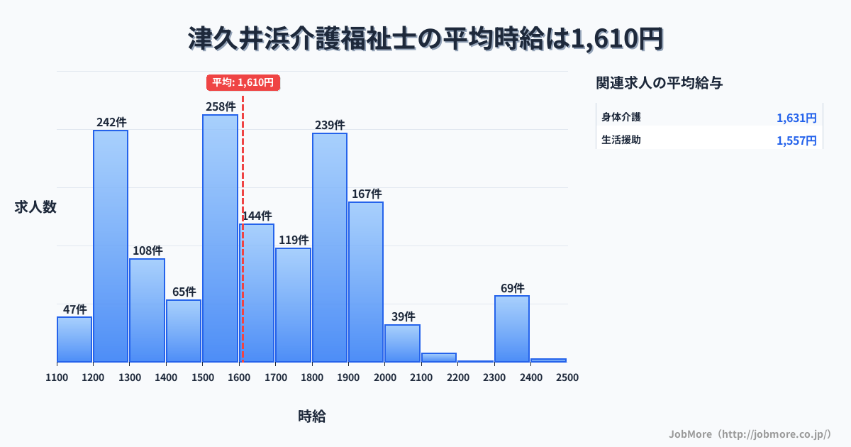 神奈川県横須賀市津久井浜駅周辺の介護福祉士の平均時給は1,610円です。中央値は1,599円、最頻値は1,500円〜1,600円です。