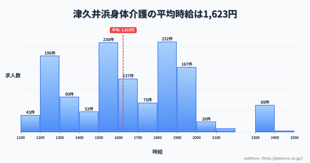 神奈川県横須賀市津久井浜駅周辺の身体介護の平均時給は1,623円です。中央値は1,600円、最頻値は1,800円〜1,900円です。