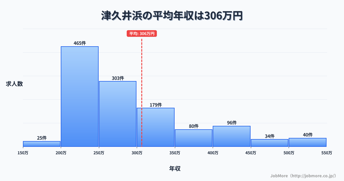 神奈川県横須賀市津久井浜駅周辺の平均年収は401万円です。中央値は360万円、最頻値は300万円〜350万円です。