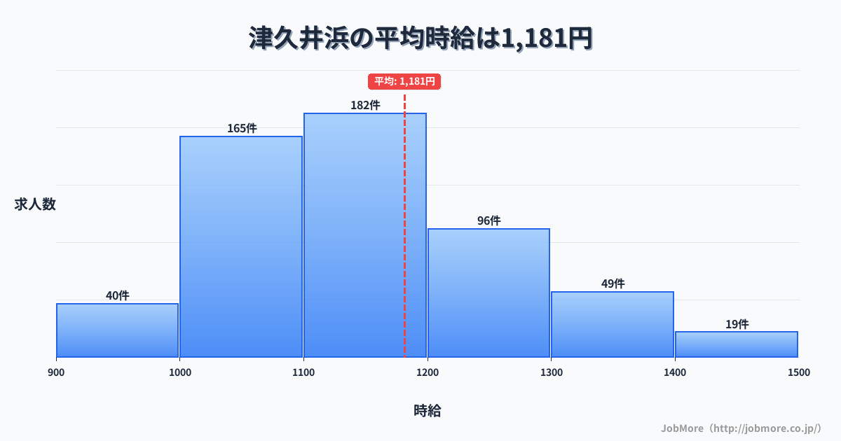 神奈川県横須賀市津久井浜駅周辺の平均時給は1,625円です。中央値は1,501円、最頻値は1,200円〜1,300円です。