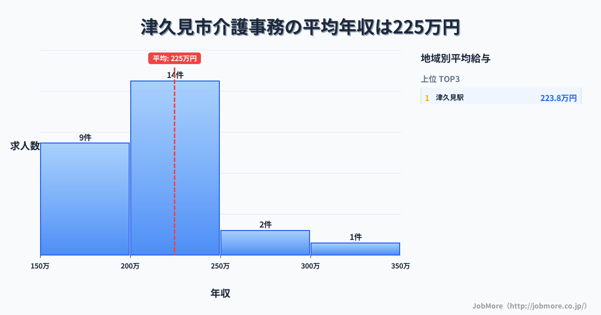 大分県 津久見市内の介護事務の平均年収は266万円です。中央値は258万円、最頻値は200万円〜250万円です。