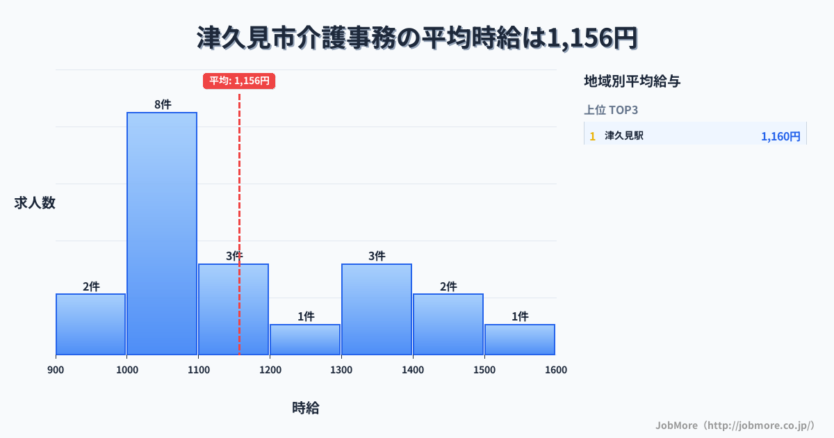 大分県 津久見市内の介護事務の平均時給は1,258円です。中央値は1,200円、最頻値は1,000円〜1,100円です。