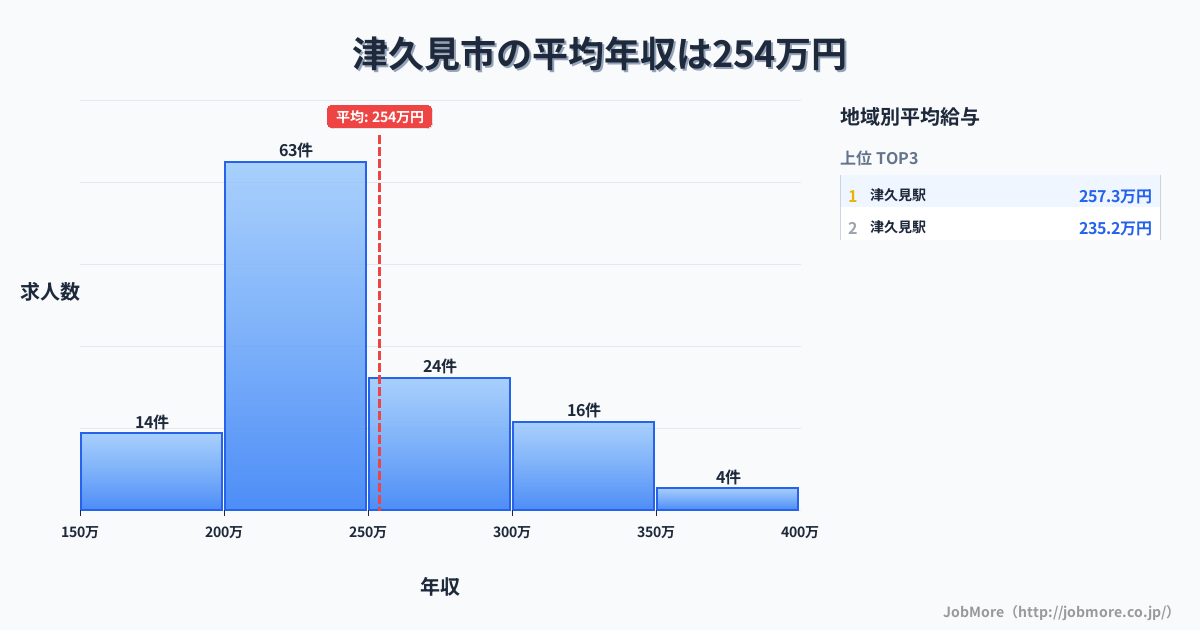 大分県 津久見市内の平均年収は342万円です。中央値は332万円、最頻値は250万円〜300万円です。