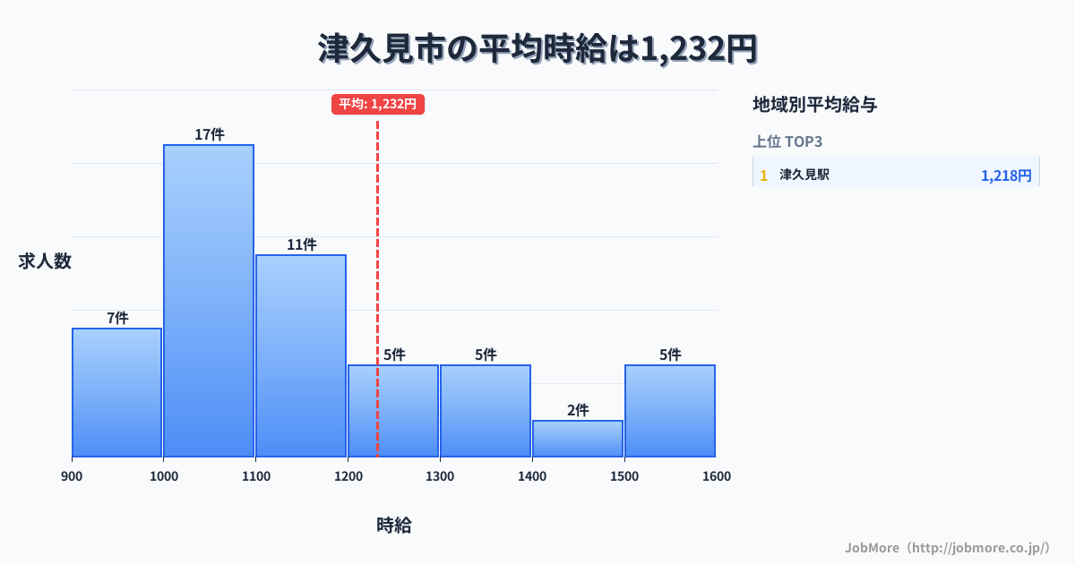 大分県 津久見市内の平均時給は1,424円です。中央値は1,200円、最頻値は1,100円〜1,200円です。