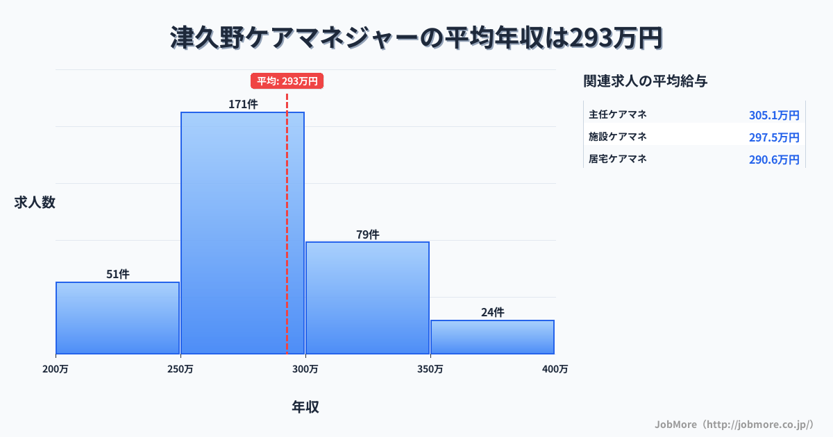 大阪府堺市津久野駅周辺のケアマネジャーの平均年収は292万円です。中央値は283万円、最頻値は250万円〜300万円です。